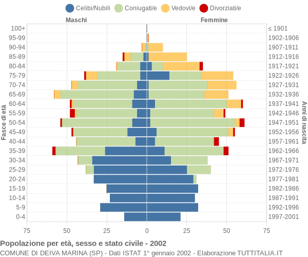 Grafico Popolazione per età, sesso e stato civile Comune di Deiva Marina (SP)