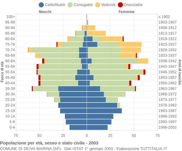 Grafico Popolazione per età, sesso e stato civile Comune di Deiva Marina (SP)