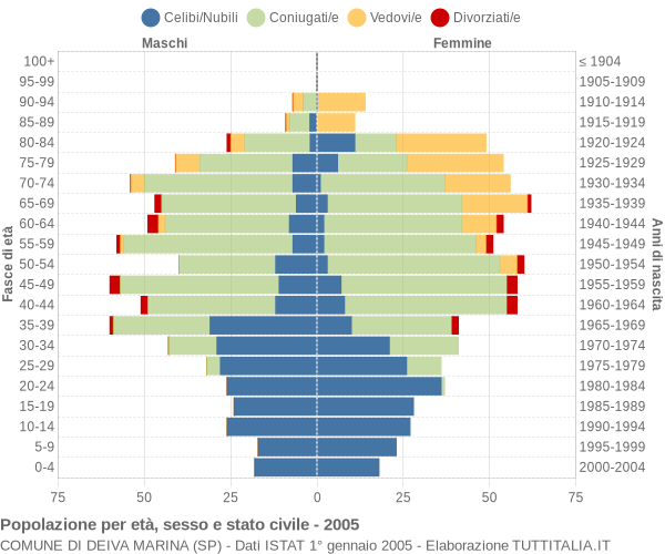 Grafico Popolazione per età, sesso e stato civile Comune di Deiva Marina (SP)