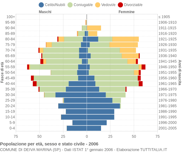 Grafico Popolazione per età, sesso e stato civile Comune di Deiva Marina (SP)