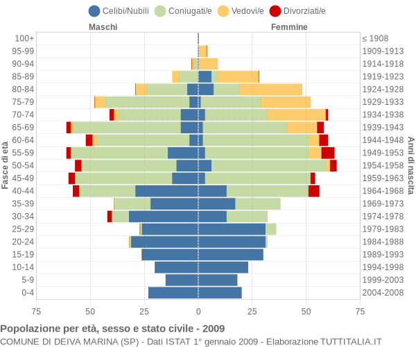 Grafico Popolazione per età, sesso e stato civile Comune di Deiva Marina (SP)