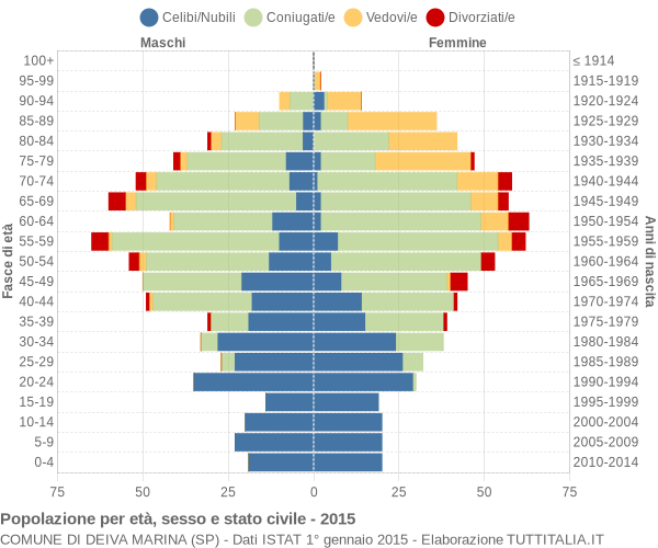 Grafico Popolazione per età, sesso e stato civile Comune di Deiva Marina (SP)