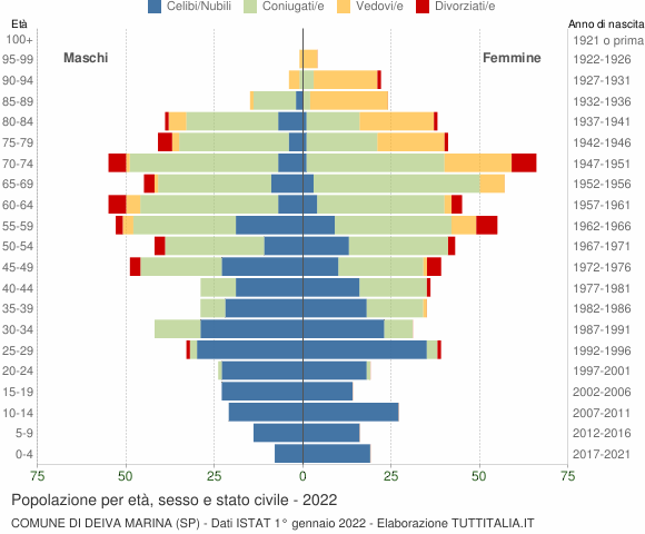 Grafico Popolazione per età, sesso e stato civile Comune di Deiva Marina (SP)