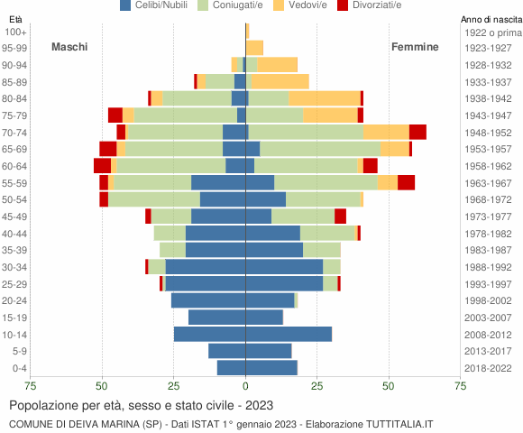 Grafico Popolazione per età, sesso e stato civile Comune di Deiva Marina (SP)