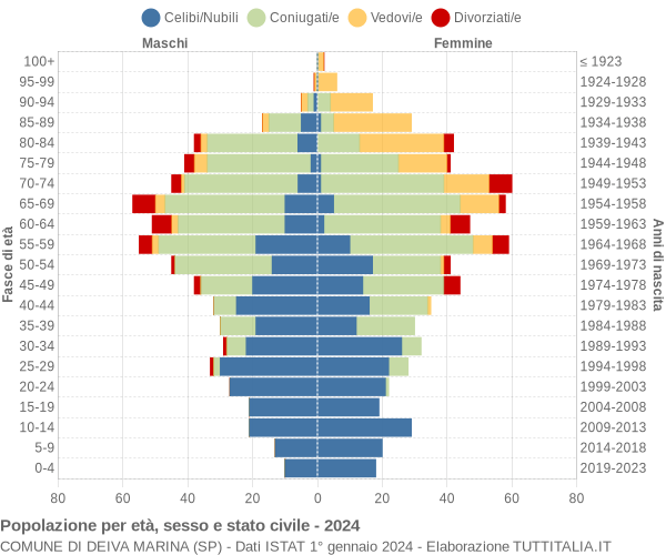 Grafico Popolazione per età, sesso e stato civile Comune di Deiva Marina (SP)