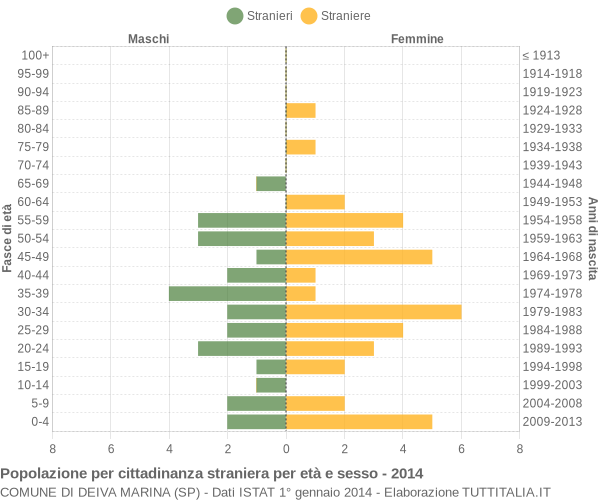 Grafico cittadini stranieri - Deiva Marina 2014