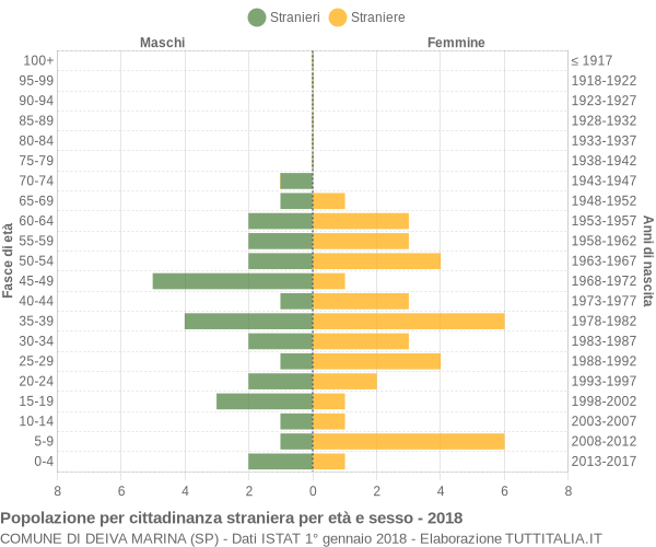 Grafico cittadini stranieri - Deiva Marina 2018