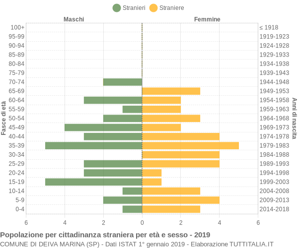 Grafico cittadini stranieri - Deiva Marina 2019