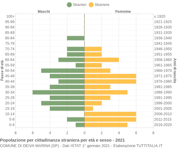 Grafico cittadini stranieri - Deiva Marina 2021