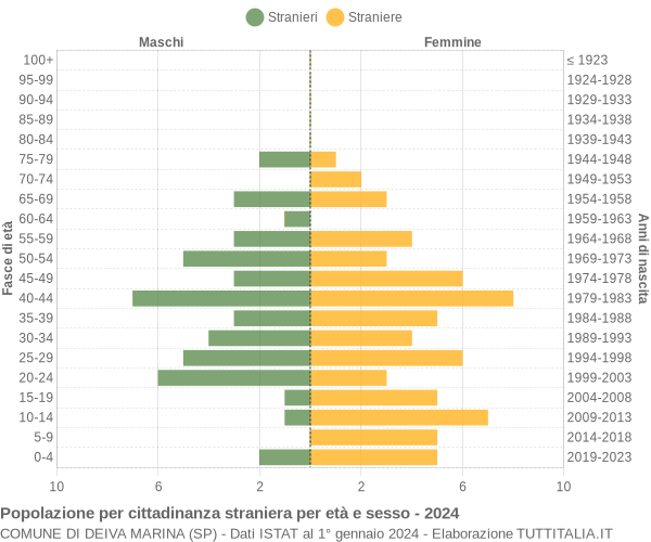 Grafico cittadini stranieri - Deiva Marina 2024