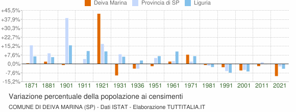 Grafico variazione percentuale della popolazione Comune di Deiva Marina (SP)