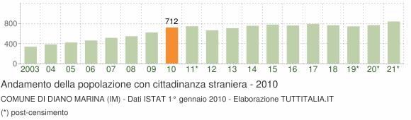 Grafico andamento popolazione stranieri Comune di Diano Marina (IM)