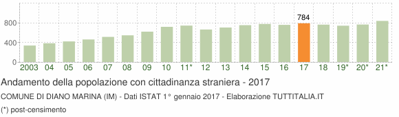 Grafico andamento popolazione stranieri Comune di Diano Marina (IM)
