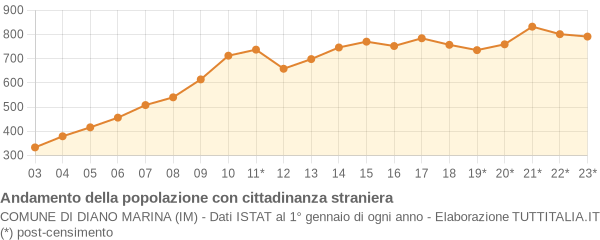 Andamento popolazione stranieri Comune di Diano Marina (IM)