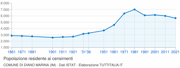 Grafico andamento storico popolazione Comune di Diano Marina (IM)