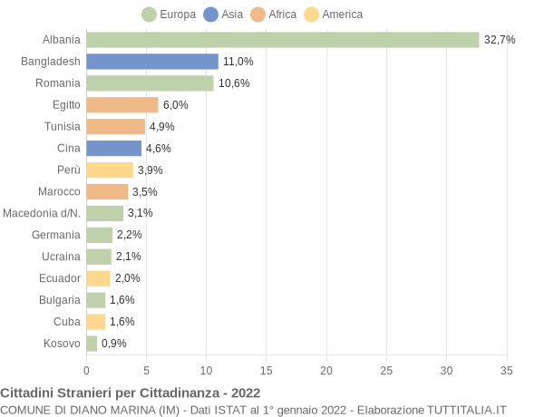 Grafico cittadinanza stranieri - Diano Marina 2022