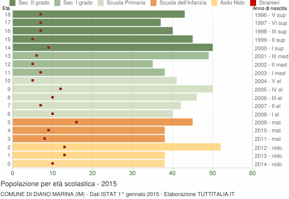 Grafico Popolazione in età scolastica - Diano Marina 2015