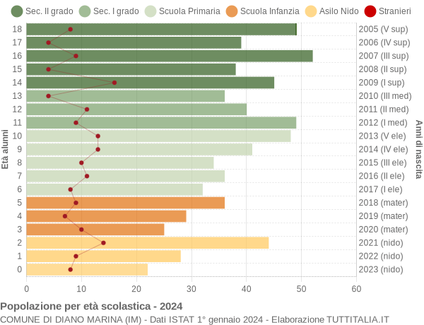 Grafico Popolazione in età scolastica - Diano Marina 2024