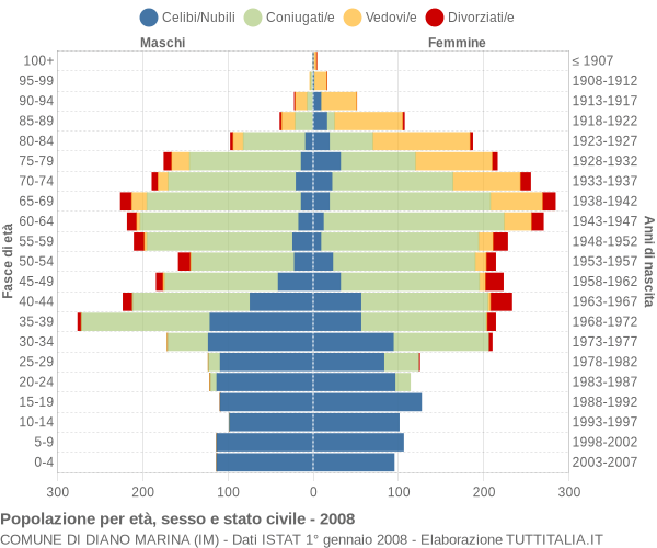 Grafico Popolazione per età, sesso e stato civile Comune di Diano Marina (IM)