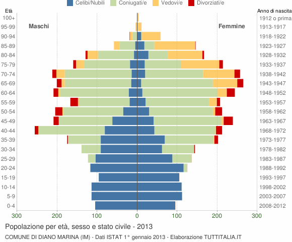 Grafico Popolazione per età, sesso e stato civile Comune di Diano Marina (IM)