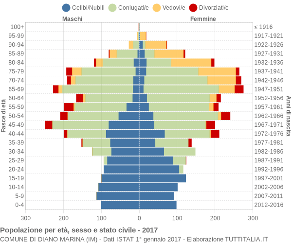 Grafico Popolazione per età, sesso e stato civile Comune di Diano Marina (IM)