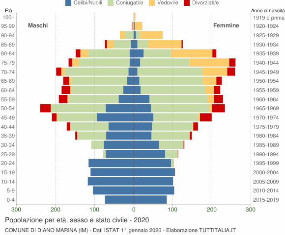 Grafico Popolazione per età, sesso e stato civile Comune di Diano Marina (IM)