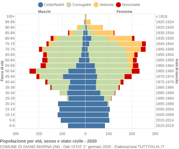 Grafico Popolazione per età, sesso e stato civile Comune di Diano Marina (IM)