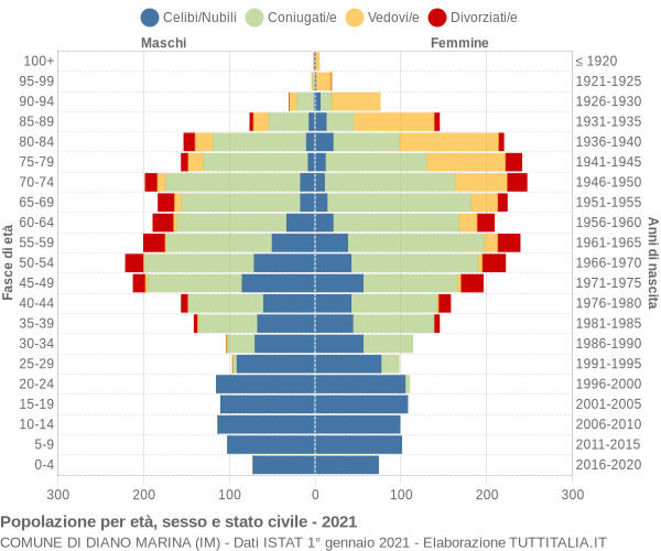 Grafico Popolazione per età, sesso e stato civile Comune di Diano Marina (IM)