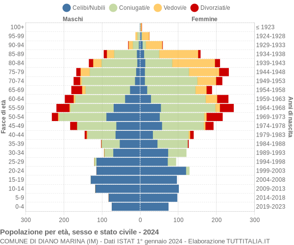 Grafico Popolazione per età, sesso e stato civile Comune di Diano Marina (IM)