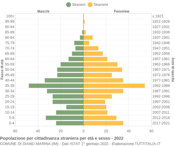 Grafico cittadini stranieri - Diano Marina 2022