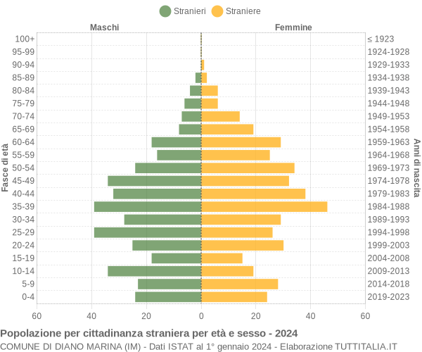 Grafico cittadini stranieri - Diano Marina 2024