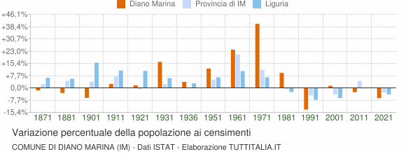 Grafico variazione percentuale della popolazione Comune di Diano Marina (IM)