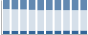 Grafico struttura della popolazione Comune di Diano Marina (IM)