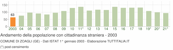 Grafico andamento popolazione stranieri Comune di Zoagli (GE)