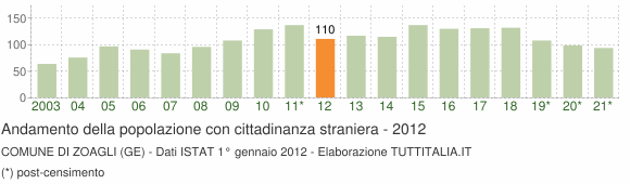 Grafico andamento popolazione stranieri Comune di Zoagli (GE)