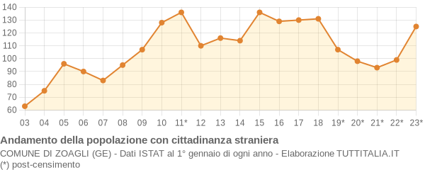 Andamento popolazione stranieri Comune di Zoagli (GE)