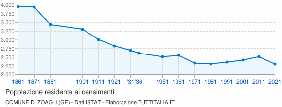 Grafico andamento storico popolazione Comune di Zoagli (GE)
