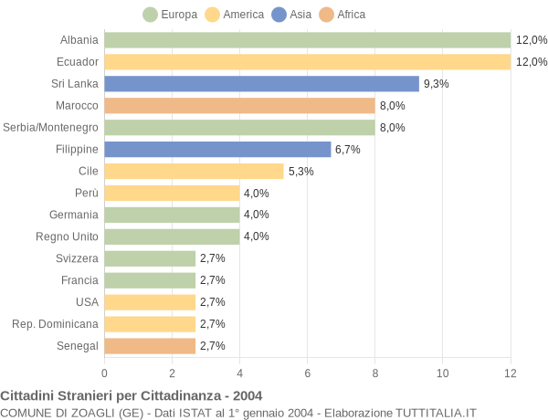 Grafico cittadinanza stranieri - Zoagli 2004