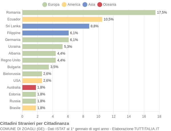 Grafico cittadinanza stranieri - Zoagli 2014