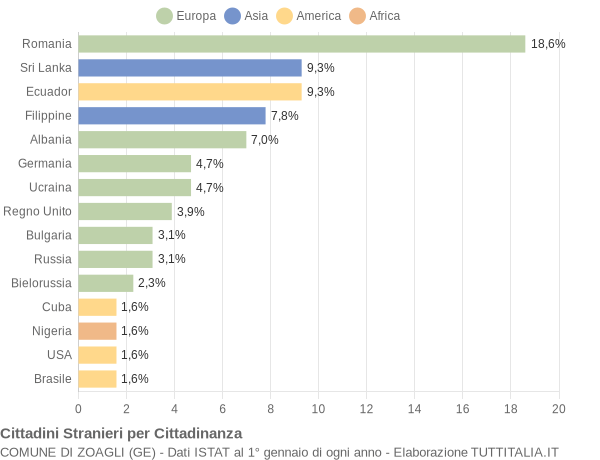 Grafico cittadinanza stranieri - Zoagli 2016