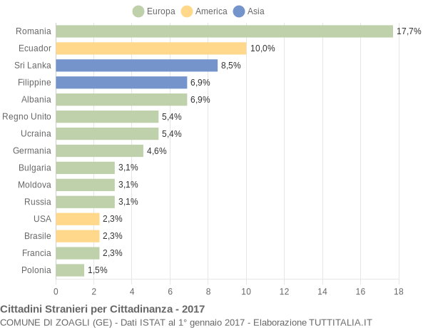 Grafico cittadinanza stranieri - Zoagli 2017