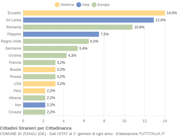 Grafico cittadinanza stranieri - Zoagli 2021