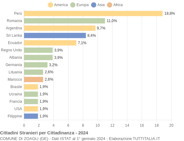 Grafico cittadinanza stranieri - Zoagli 2024