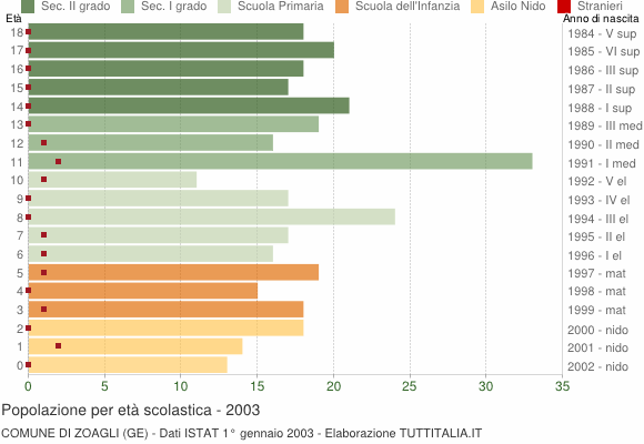 Grafico Popolazione in età scolastica - Zoagli 2003