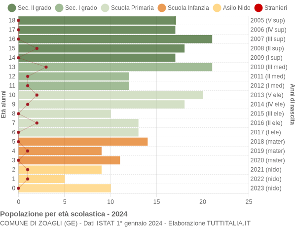 Grafico Popolazione in età scolastica - Zoagli 2024