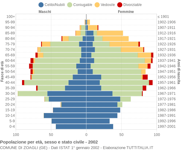 Grafico Popolazione per età, sesso e stato civile Comune di Zoagli (GE)