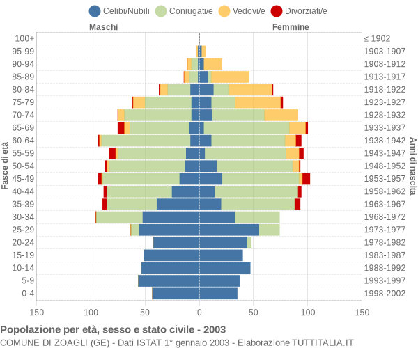 Grafico Popolazione per età, sesso e stato civile Comune di Zoagli (GE)