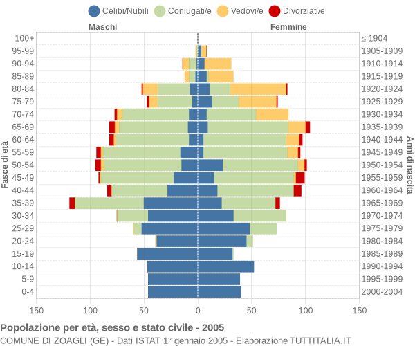 Grafico Popolazione per età, sesso e stato civile Comune di Zoagli (GE)