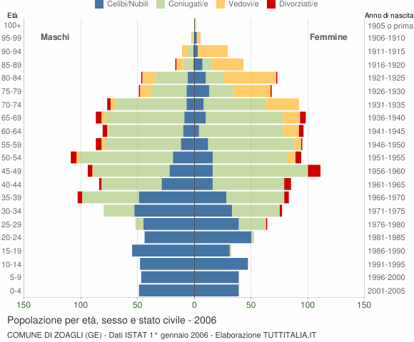 Grafico Popolazione per età, sesso e stato civile Comune di Zoagli (GE)
