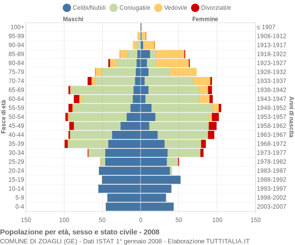 Grafico Popolazione per età, sesso e stato civile Comune di Zoagli (GE)